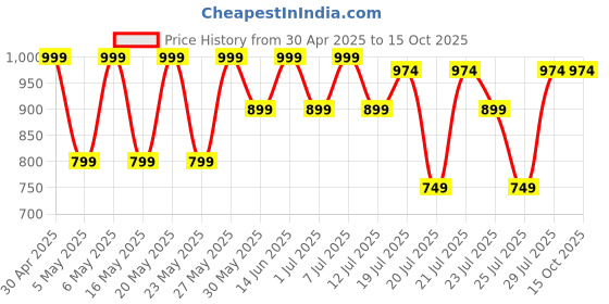 myntra.com Kryptic Pack Of 2 Checked Pure Cotton Mid-Rise Lounge Pants kryptic Price History Graph from 30 Apr 2025 to 15 Oct 2025