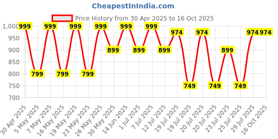 myntra.com Kryptic Pack Of 2 Checked Pure Cotton Mid-Rise Lounge Pants kryptic Price History Graph from 30 Apr 2025 to 16 Oct 2025