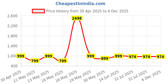 myntra.com Kryptic Pack Of 2 Checked Pure Cotton Mid-Rise Lounge Pants kryptic Price History Graph from 30 Apr 2025 to 6 Dec 2025