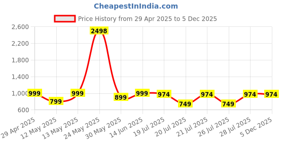 myntra.com Kryptic Pack Of 2 Checked Pure Cotton Mid-Rise Lounge Pants kryptic Price History Graph from 29 Apr 2025 to 5 Dec 2025