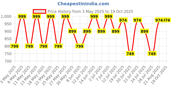 myntra.com Kryptic Pack Of 2 Checked Pure Cotton Mid-Rise Lounge Pants kryptic Price History Graph from 3 May 2025 to 18 Oct 2025