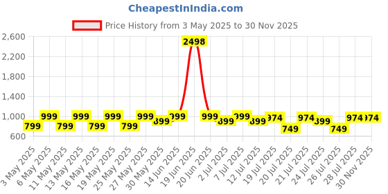 myntra.com Kryptic Pack Of 2 Checked Pure Cotton Mid-Rise Lounge Pants kryptic Price History Graph from 3 May 2025 to 29 Nov 2025