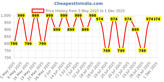 myntra.com Kryptic Pack Of 2 Checked Pure Cotton Mid-Rise Lounge Pants kryptic Price History Graph from 5 May 2025 to 1 Dec 2025