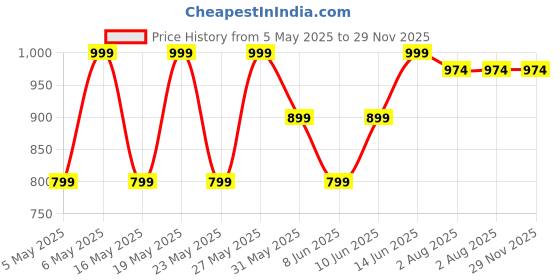 myntra.com Kryptic Pack Of 2 Checked Pure Cotton Mid-Rise Lounge Pants kryptic Price History Graph from 5 May 2025 to 29 Nov 2025