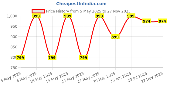 myntra.com Kryptic Pack Of 2 Checked Pure Cotton Mid-Rise Lounge Pants kryptic Price History Graph from 5 May 2025 to 27 Nov 2025