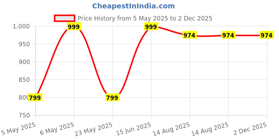myntra.com Kryptic Pack Of 2 Checked Pure Cotton Mid-Rise Lounge Pants kryptic Price History Graph from 5 May 2025 to 1 Dec 2025
