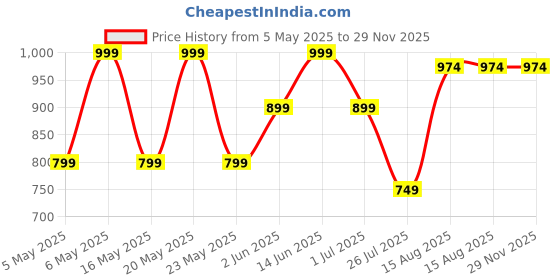 myntra.com Kryptic Pack Of 2 Checked Pure Cotton Mid-Rise Lounge Pants kryptic Price History Graph from 5 May 2025 to 29 Nov 2025