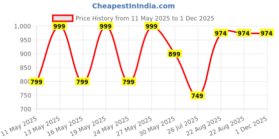 myntra.com Kryptic Pack Of 2 Checked Pure Cotton Mid-Rise Lounge Pants kryptic Price History Graph from 11 May 2025 to 1 Dec 2025