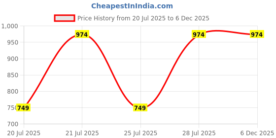 myntra.com Kryptic Pack Of 2 Checked Pure Cotton Mid-Rise Lounge Pants kryptic Price History Graph from 20 Jul 2025 to 6 Dec 2025