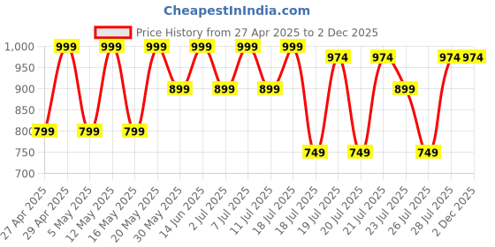myntra.com Kryptic Pack Of 2 Checked Pure Cotton Relaxed Fit Lounge Pants kryptic Price History Graph from 27 Apr 2025 to 1 Dec 2025