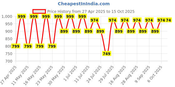 myntra.com Kryptic Pack Of 2 Checked Pure Cotton Relaxed Fit Lounge Pants kryptic Price History Graph from 27 Apr 2025 to 14 Oct 2025