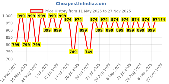 myntra.com Kryptic Pack Of 2 Checked Pure Cotton Relaxed Fit Lounge Pants kryptic Price History Graph from 11 May 2025 to 25 Nov 2025
