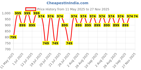 myntra.com Kryptic Pack Of 2 Checked Pure Cotton Relaxed Fit Lounge Pants kryptic Price History Graph from 11 May 2025 to 27 Nov 2025
