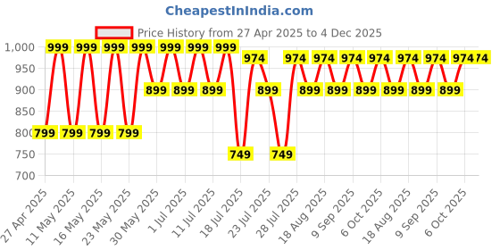myntra.com Kryptic Pack Of 2 Checked Pure Cotton Relaxed Fit Lounge Pants kryptic Price History Graph from 27 Apr 2025 to 3 Dec 2025