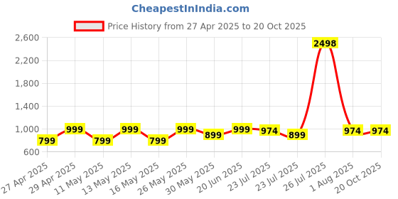 myntra.com Kryptic Pack Of 2 Checked Pure Cotton Relaxed Fit Lounge Pants kryptic Price History Graph from 27 Apr 2025 to 17 Oct 2025