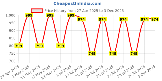 myntra.com Kryptic Pack Of 2 Checked Pure Cotton Relaxed Fit Lounge Pants kryptic Price History Graph from 27 Apr 2025 to 2 Dec 2025
