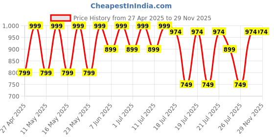 myntra.com Kryptic Pack Of 2 Checked Pure Cotton Relaxed Fit Lounge Pants kryptic Price History Graph from 27 Apr 2025 to 29 Nov 2025