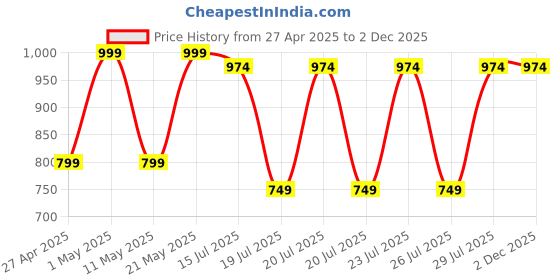 myntra.com Kryptic Pack Of 2 Checked Pure Cotton Relaxed Fit Lounge Pants kryptic Price History Graph from 27 Apr 2025 to 2 Dec 2025