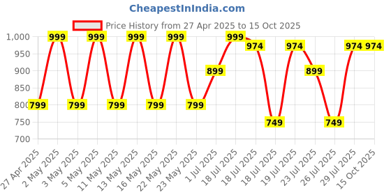 myntra.com Kryptic Pack Of 2 Checked Pure Cotton Relaxed Fit Lounge Pants kryptic Price History Graph from 27 Apr 2025 to 15 Oct 2025