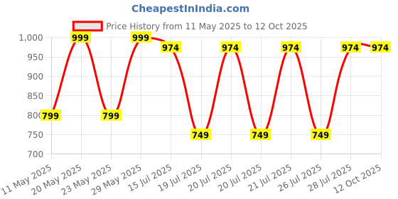 myntra.com Kryptic Pack Of 2 Checked Pure Cotton Relaxed Fit Lounge Pants kryptic Price History Graph from 11 May 2025 to 12 Oct 2025