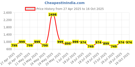 myntra.com Kryptic Pack Of 2 Checked Pure Cotton Relaxed Fit Lounge Pants kryptic Price History Graph from 27 Apr 2025 to 16 Oct 2025