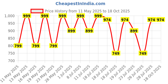 myntra.com Kryptic Pack Of 2 Checked Pure Cotton Relaxed Fit Lounge Pants kryptic Price History Graph from 11 May 2025 to 18 Oct 2025