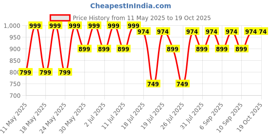 myntra.com Kryptic Pack Of 2 Checked Pure Cotton Relaxed Fit Lounge Pants kryptic Price History Graph from 11 May 2025 to 17 Oct 2025