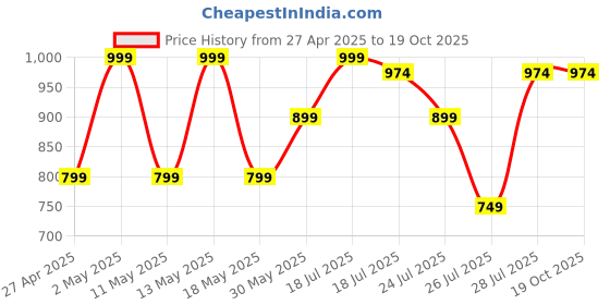 myntra.com Kryptic Pack Of 2 Checked Pure Cotton Relaxed Fit Lounge Pants kryptic Price History Graph from 27 Apr 2025 to 17 Oct 2025