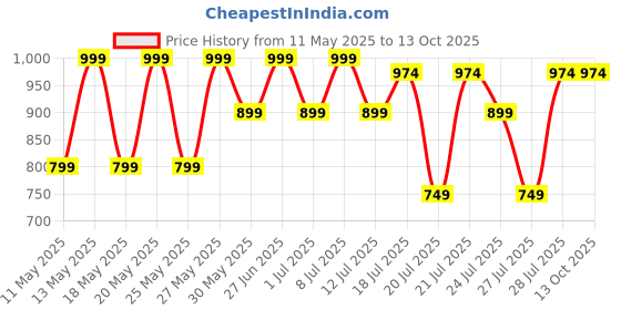 myntra.com Kryptic Pack Of 2 Checked Pure Cotton Relaxed Fit Lounge Pants kryptic Price History Graph from 11 May 2025 to 13 Oct 2025