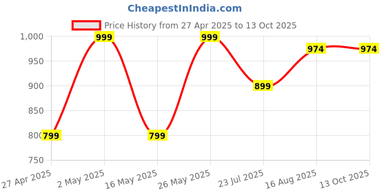 myntra.com Kryptic Pack Of 2 Checked Pure Cotton Relaxed Fit Lounge Pants kryptic Price History Graph from 27 Apr 2025 to 13 Oct 2025