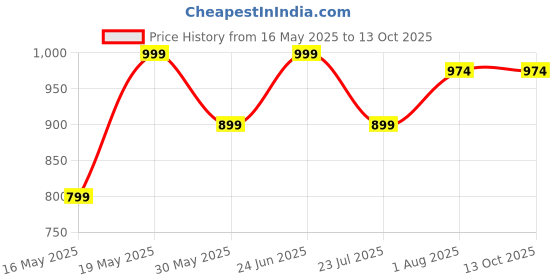 myntra.com Kryptic Pack Of 2 Checked Pure Cotton Relaxed Fit Lounge Pants kryptic Price History Graph from 16 May 2025 to 13 Oct 2025