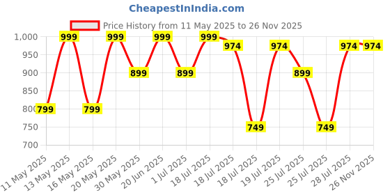 myntra.com Kryptic Pack Of 2 Checked Pure Cotton Relaxed Fit Lounge Pants kryptic Price History Graph from 11 May 2025 to 26 Nov 2025
