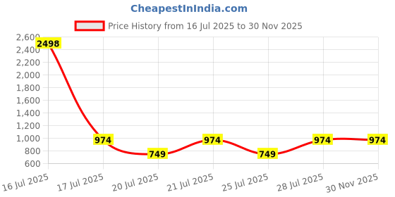 myntra.com Kryptic Pack Of 2 Checked Pure Cotton Relaxed Fit Lounge Pants kryptic Price History Graph from 16 Jul 2025 to 30 Nov 2025