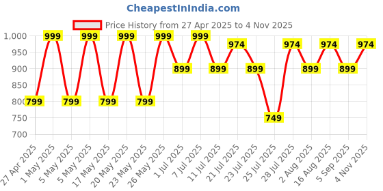 myntra.com Kryptic Pack Of 2 Cotton Mid-Rise Lounge Pants kryptic Price History Graph from 27 Apr 2025 to 4 Nov 2025