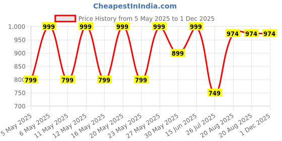 myntra.com Kryptic Pack Of 2 Cotton Mid Rise Lounge Pants kryptic Price History Graph from 5 May 2025 to 1 Dec 2025