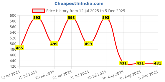 myntra.com Kryptic Pack Of 2 Drop Shoulder Sleeves Cotton Crop T-shirt kryptic Price History Graph from 12 Jul 2025 to 4 Dec 2025