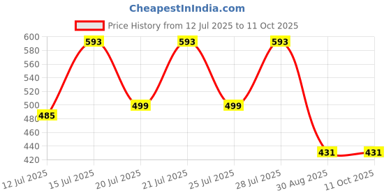 myntra.com Kryptic Pack Of 2 Drop Shoulder Sleeves Cotton Crop T-shirt kryptic Price History Graph from 12 Jul 2025 to 11 Oct 2025