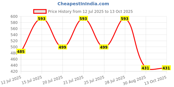 myntra.com Kryptic Pack Of 2 Drop Shoulder Sleeves Cotton Crop T-shirt kryptic Price History Graph from 12 Jul 2025 to 13 Oct 2025