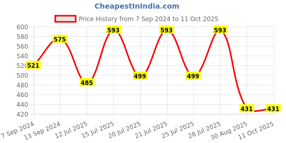 myntra.com Kryptic Pack Of 2 Drop Shoulder Sleeves Cotton Crop T-shirt kryptic Price History Graph from 7 Sep 2024 to 10 Oct 2025