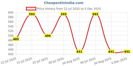 myntra.com Kryptic Pack Of 2 Drop Shoulder Sleeves Cotton Crop T-shirt kryptic Price History Graph from 12 Jul 2025 to 4 Dec 2025