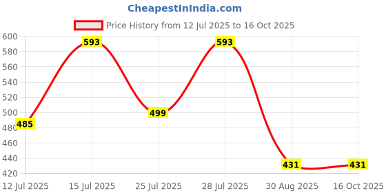 myntra.com Kryptic Pack Of 2 Drop Shoulder Sleeves Cotton Crop T-shirt kryptic Price History Graph from 12 Jul 2025 to 16 Oct 2025