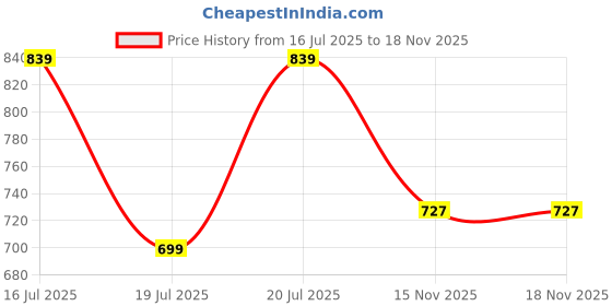 myntra.com Kryptic Pack Of 2 High Neck Cotton Slim Fit T-shirt kryptic Price History Graph from 16 Jul 2025 to 18 Nov 2025