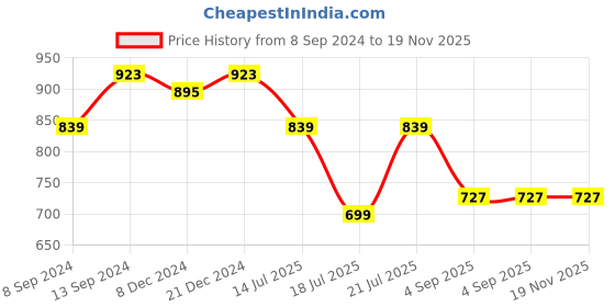 myntra.com Kryptic Pack Of 2 High Neck Cotton T-Shirt kryptic Price History Graph from 8 Sep 2024 to 18 Nov 2025