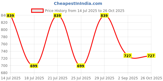 myntra.com Kryptic Pack Of 2 High Neck Cotton T-shirts kryptic Price History Graph from 14 Jul 2025 to 26 Oct 2025