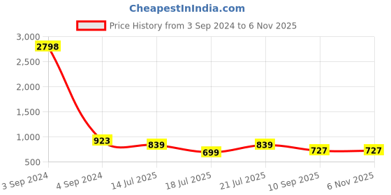 myntra.com Kryptic Pack Of 2 High Neck Long Sleeves Cotton T-shirts kryptic Price History Graph from 3 Sep 2024 to 6 Nov 2025