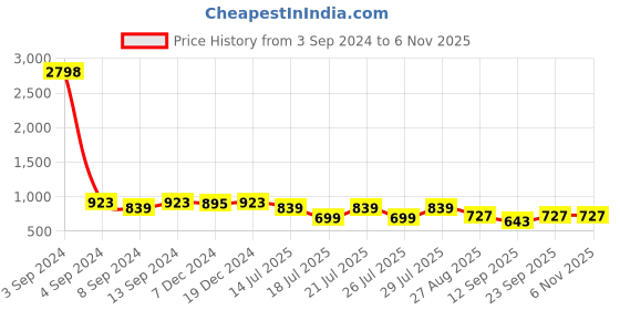 myntra.com Kryptic Pack Of 2 High Neck Long Sleeves Cotton T-shirts kryptic Price History Graph from 3 Sep 2024 to 3 Nov 2025