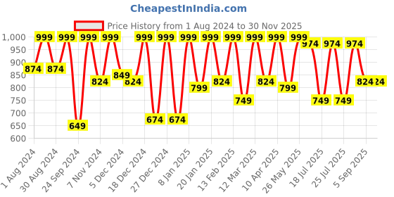 myntra.com Kryptic Pack Of 2 Mid-Rise Pure Cotton Lounge Pants kryptic Price History Graph from 1 Aug 2024 to 29 Nov 2025