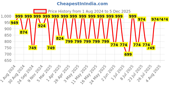 myntra.com Kryptic Pack Of 2 Navy Blue & Maroon Cotton Printed Lounge Pants kryptic Price History Graph from 1 Aug 2024 to 5 Dec 2025