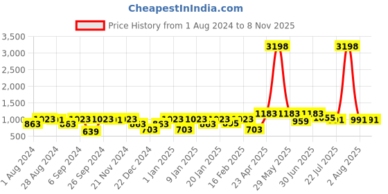 myntra.com Kryptic Pack of 2 Navy Blue & Orange Floral Printed Pure Cotton T-shirt Nightdress kryptic Price History Graph from 1 Aug 2024 to 4 Nov 2025