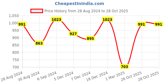 myntra.com Kryptic Pack Of 2 Navy Blue & Pink Printed Pure Cotton Nightdress kryptic Price History Graph from 28 Aug 2024 to 28 Oct 2025
